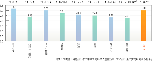 �e�R���̔R�Ăɔ���CO2�r�o�W��