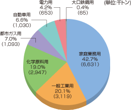 日本のLPガス用途別構成比率