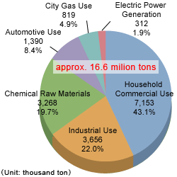 Demand by Sectors(2009)
