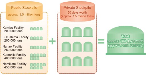 Public and Private Sector Stockpile Volume