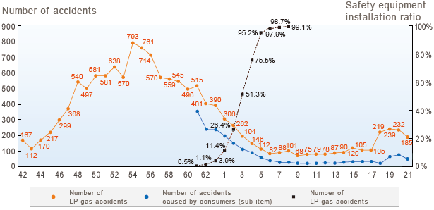 Accident number trends