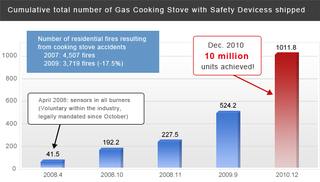 Cumulative total number of Gas Cooking Stove with Safety Devicess shipped