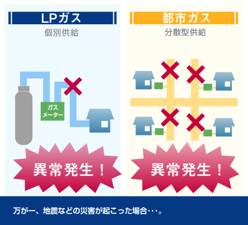 日本lpガス協会 Japan Lp Gas Association Lpガスの特長 災害に強い