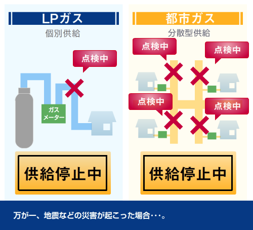 日本lpガス協会 Japan Lp Gas Association Lpガスの特長 災害に強い