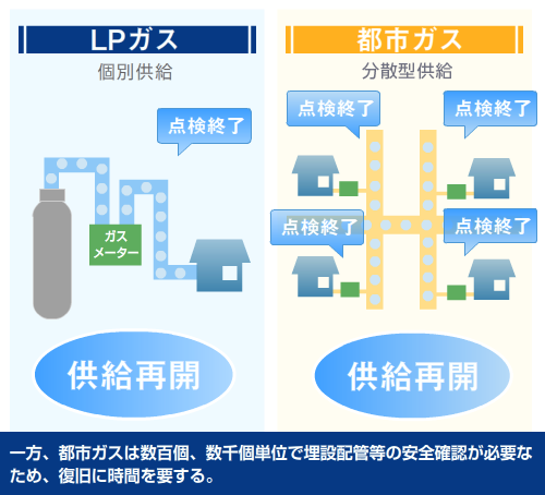 日本lpガス協会 Japan Lp Gas Association Lpガスの特長 災害に強い