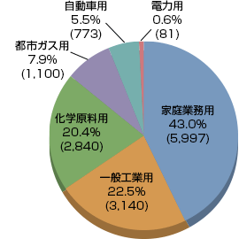 日本のLPガス用途別構成比率