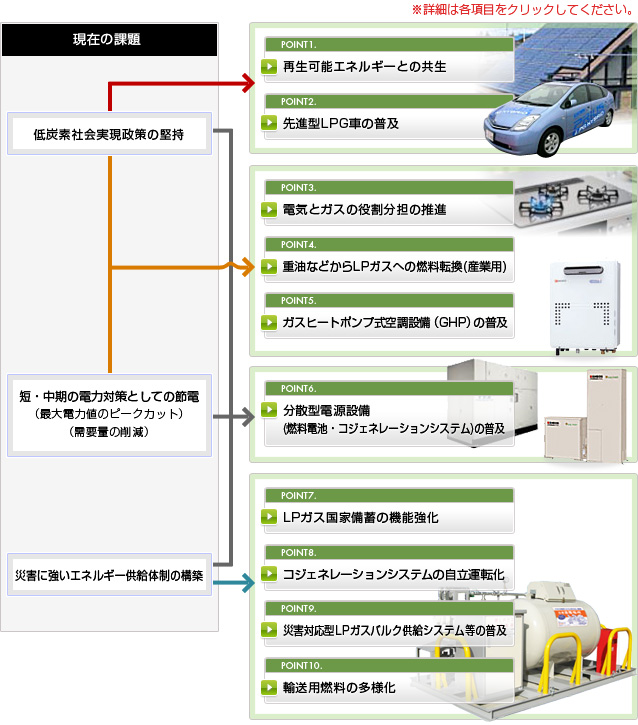 日本lpガス協会 Japan Lp Gas Association Lpガス事業の現在 政策 法律