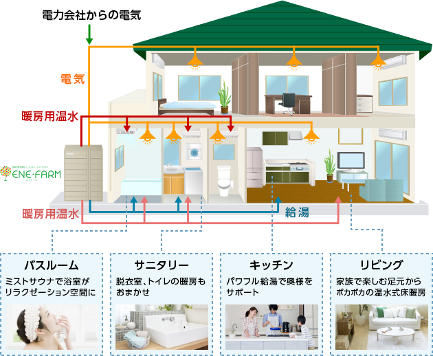 日本lpガス協会 Japan Lp Gas Association Lpガス機器 家庭用 エネファーム エネファームで快適生活