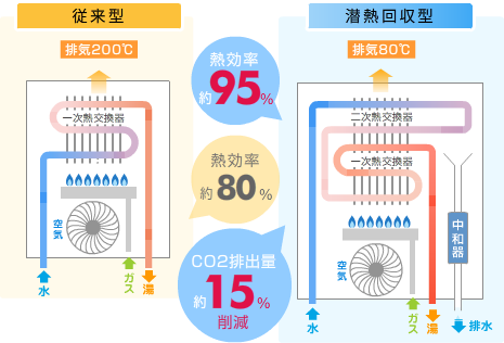 日本LPガス協会(Japan LP Gas Association)：LPガス機器：家庭用：エコ 