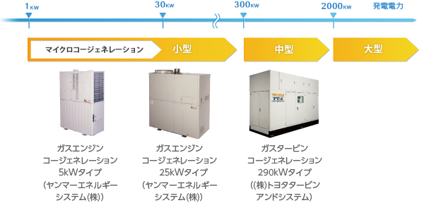 日本lpガス協会 Japan Lp Gas Association Lpガス機器 業務 産業用