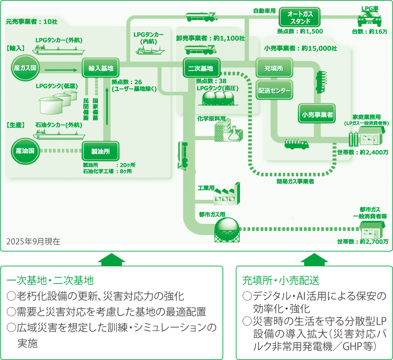 LPガスの供給体制と災害対策例