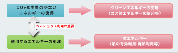 エネルギーの利用方法の選択・イメージ