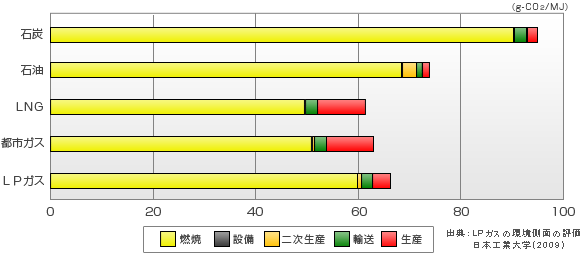 各エネルギーにおけるCO2排出量・グラフ